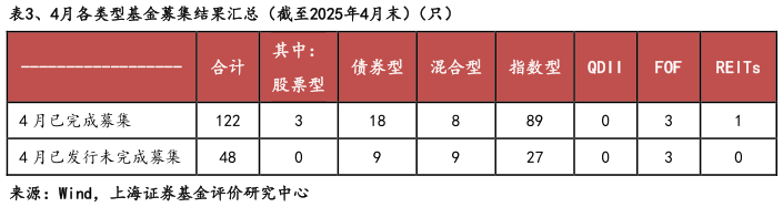 如何看待、4月各类型基金募集结果汇总（截至2025年4月末）（只）