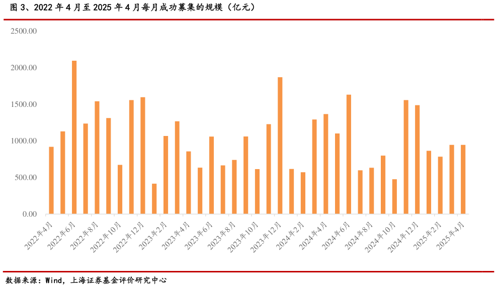 我想了解一下、2022 年 4 月至 2025 年 4 月每月成功募集的规模（亿元）