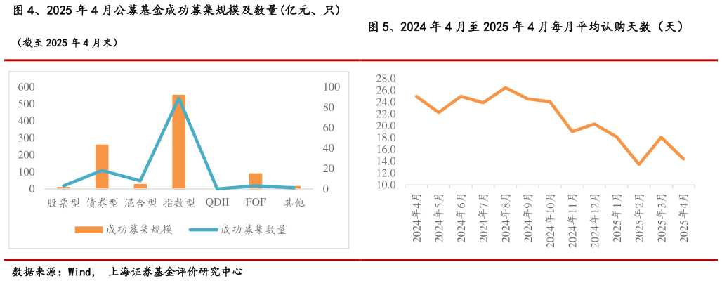 咨询下各位、2025 年 4 月公募基金成功募集规模及数量亿元、只 、2024 年 4 月至 2025 年 4 月每月平均认购天数（天）