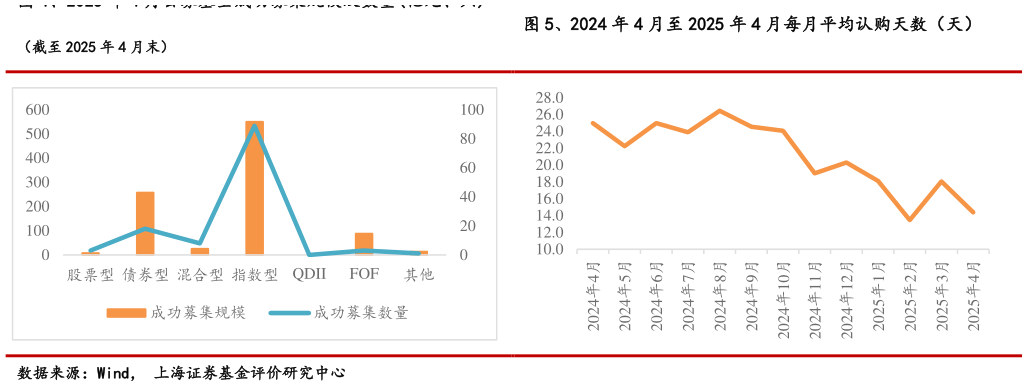 请问一下、2024 年 4 月至 2025 年 4 月每月平均认购天数（天）