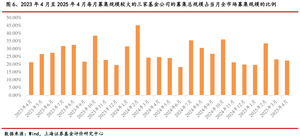 咨询下各位、2023 年 4 月至 2025 年 4 月每月募集规模较大的三家基金公司的募集总规模占当月全市场募集规模的比例