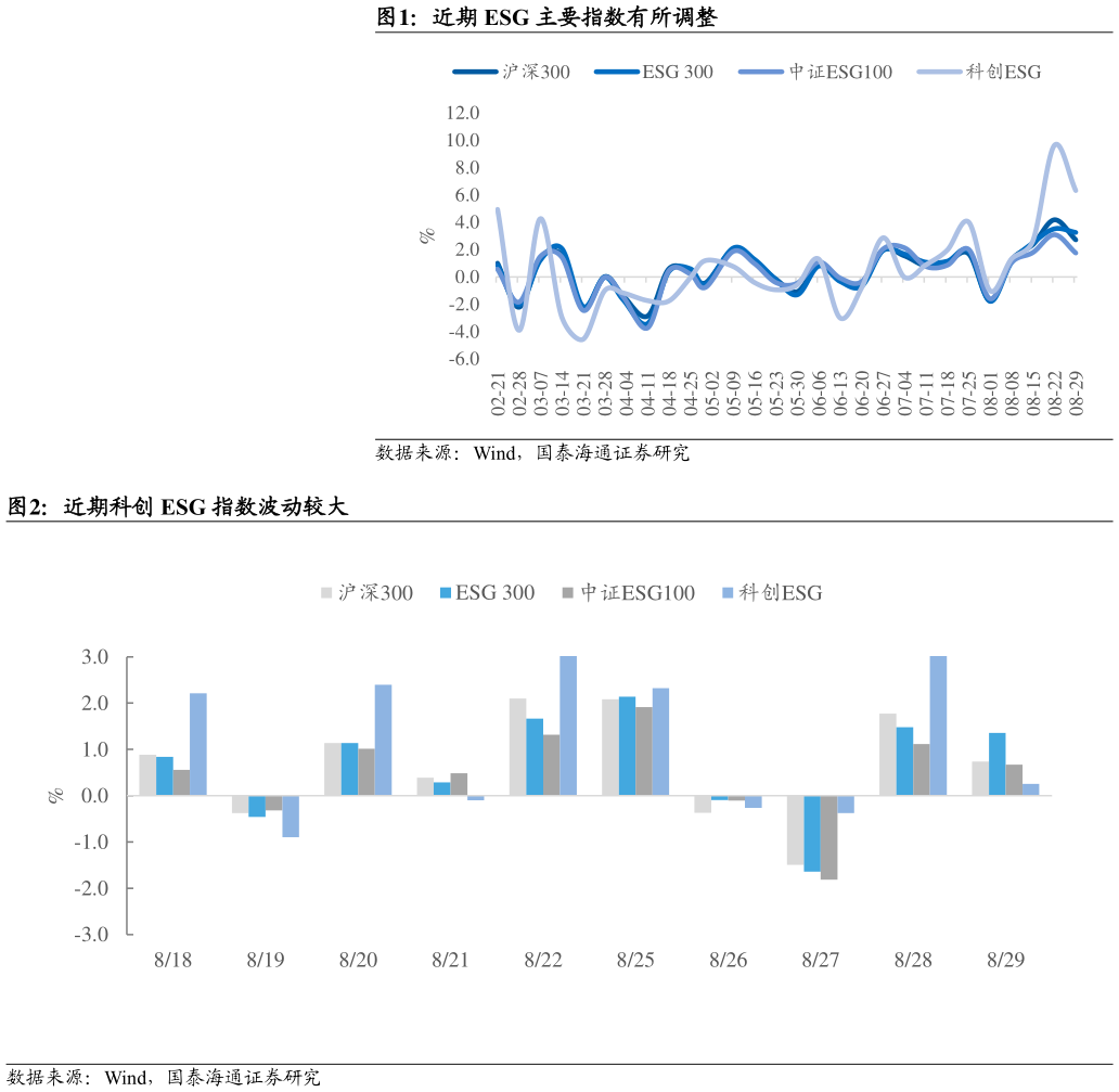 如何了解近期 ESG 主要指数有所调整 近期科创 ESG 指数波动较大