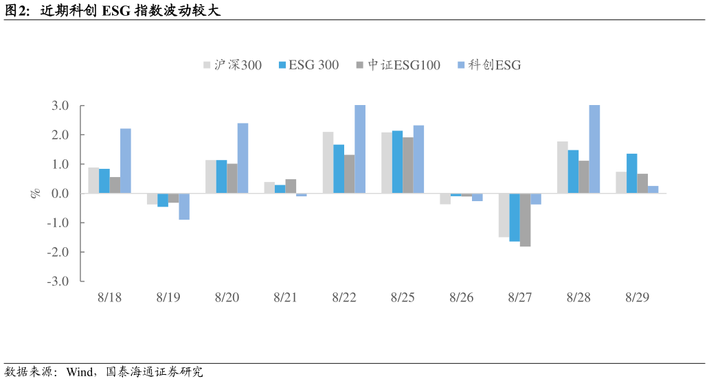 如何才能近期科创 ESG 指数波动较大