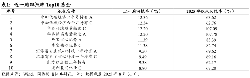如何了解近一周回报率 Top10 基金