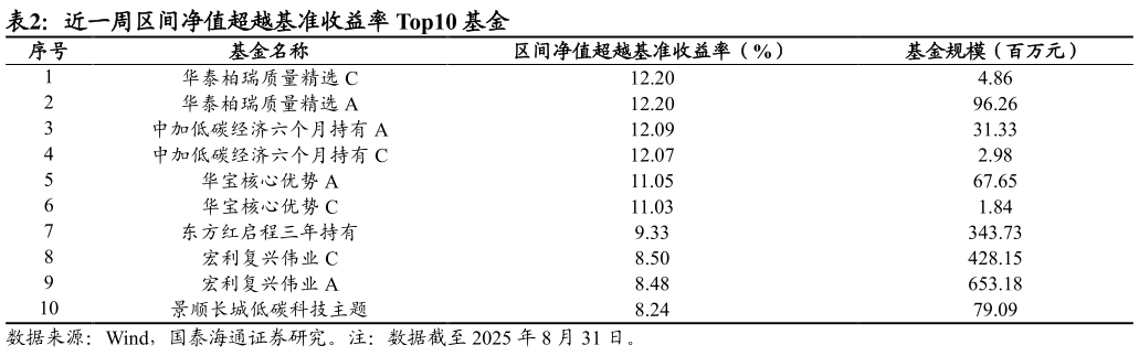 一起讨论下近一周区间净值超越基准收益率 Top10 基金
