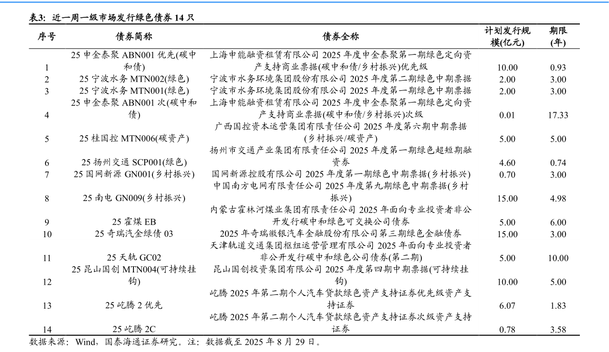 如何了解近一周一级市场发行绿色债券 14 只
