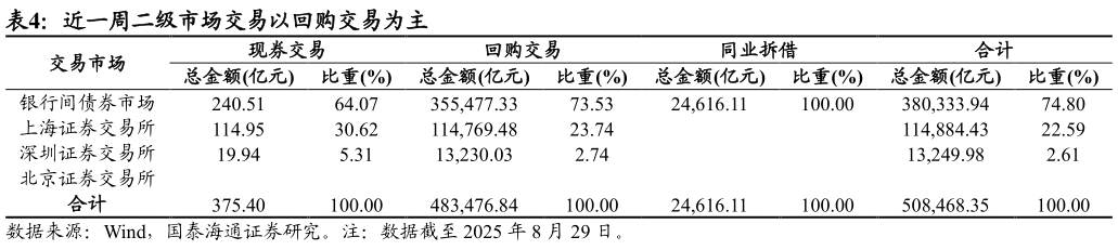 你知道近一周二级市场交易以回购交易为主