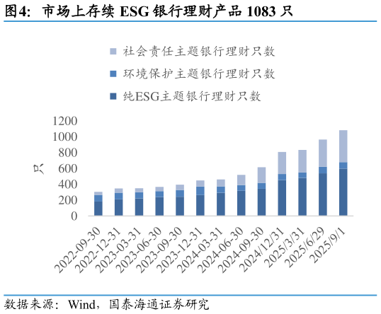 谁知道市场上存续 ESG 银行理财产品 1083 只
