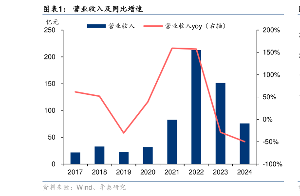 怎样理解营业收入及同比增速