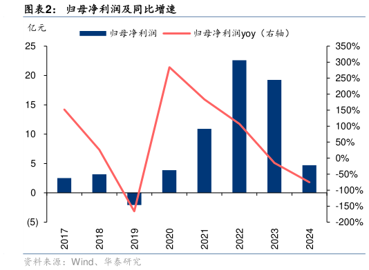 如何解释归母净利润及同比增速