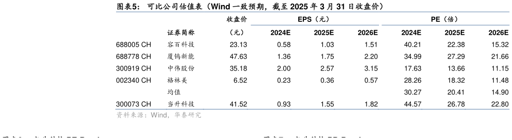 我想了解一下可比公司估值表（Wind 一致预期，截至 2025 年 3 月 31 日收盘价）