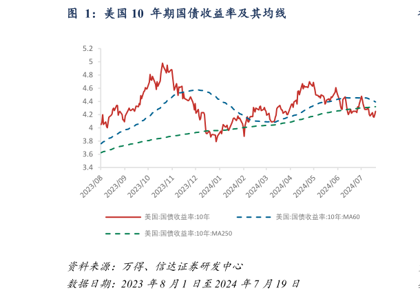 谁知道美国 10  年期国债收益率及其均线