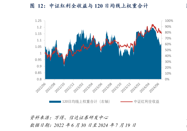 你知道中证红利全收益与 120 日均线上权重合计