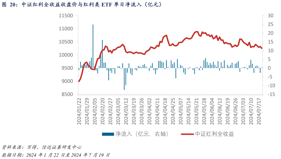 如何了解中证红利全收益收盘价与红利类 ETF 单日净流入（亿元）