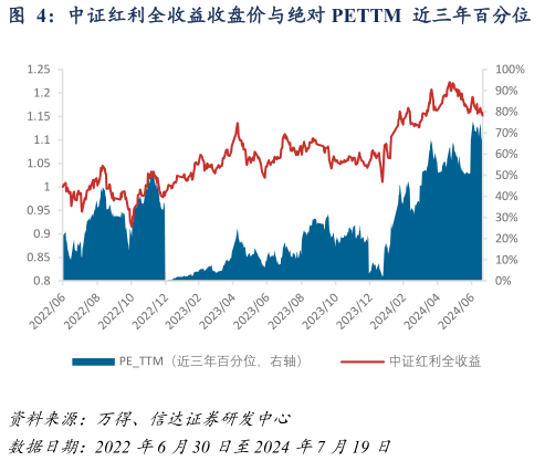 如何了解中证红利全收益收盘价与绝对 PETTM  近三年百分位  中证红利未来一年绝对收益与绝对 PETTM  近三年百分位