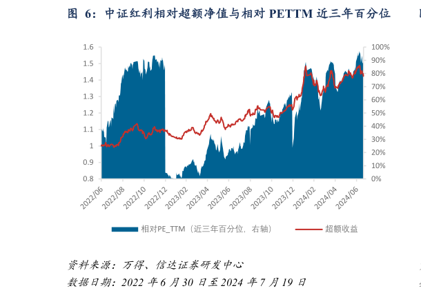 如何才能中证红利相对超额净值与相对 PETTM 近三年百分位