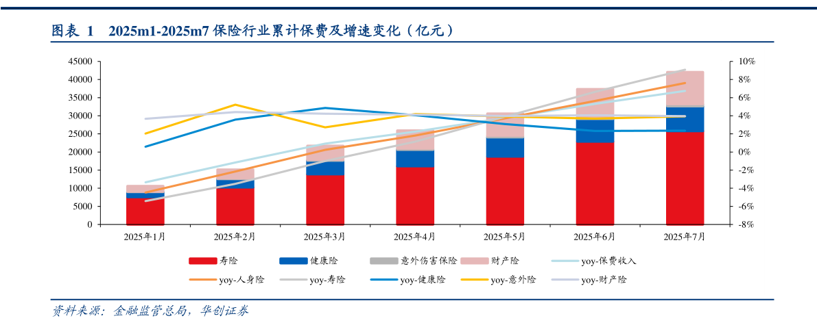 如何解释2025m1-2025m7 保险行业累计保费及增速变化（亿元）