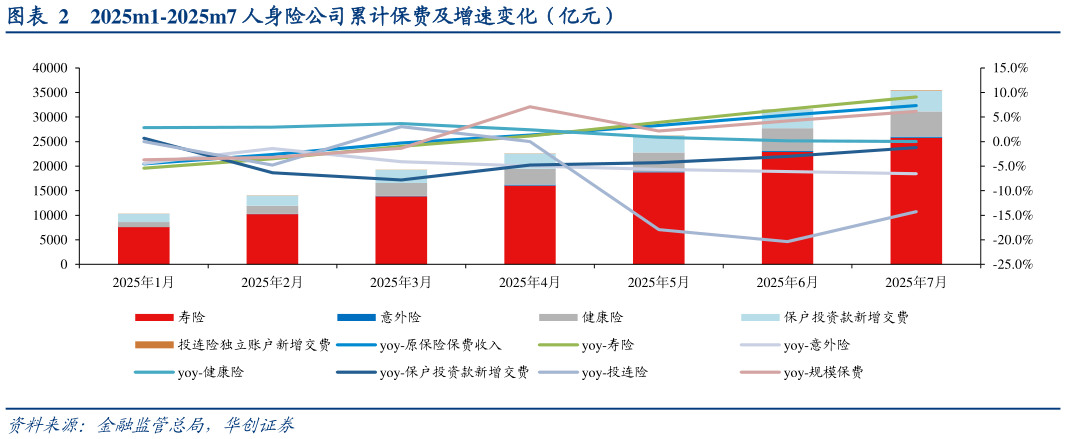 想问下各位网友2025m1-2025m7 人身险公司累计保费及增速变化（亿元）