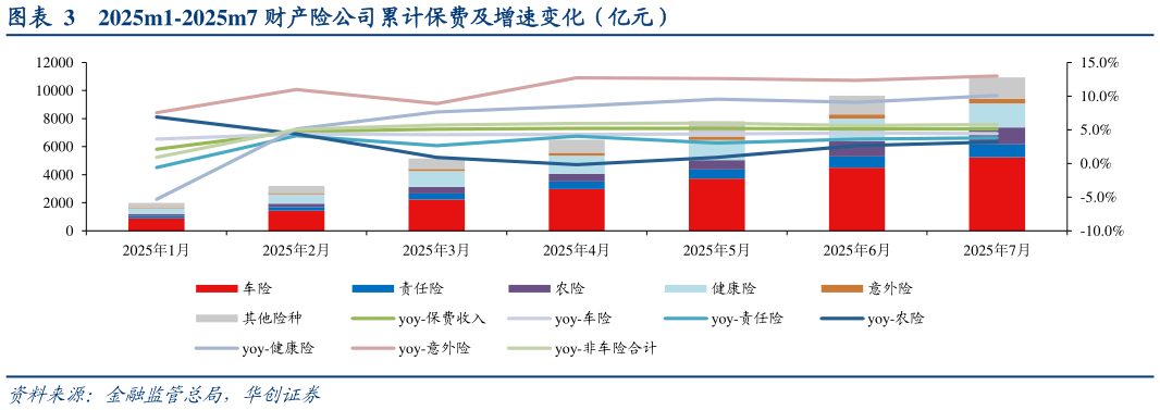 你知道2025m1-2025m7 财产险公司累计保费及增速变化（亿元）
