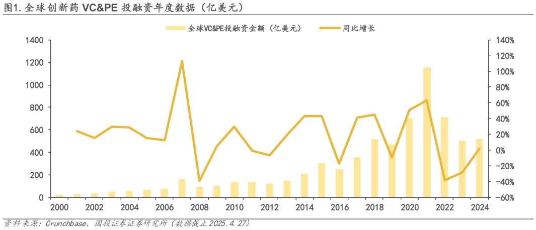 想问下各位网友.全球创新药 VCPE 投融资年度数据（亿美元）