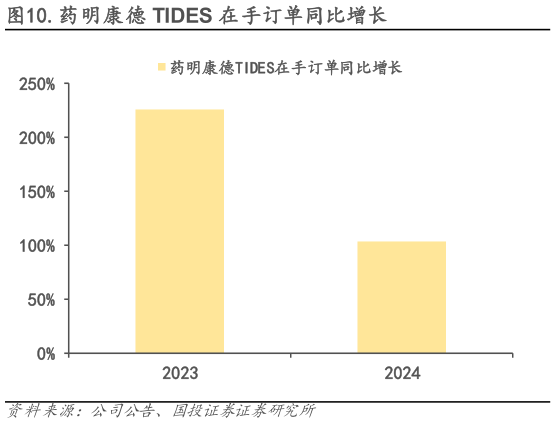 谁知道.药明康德 TIDES 在手订单同比增长
