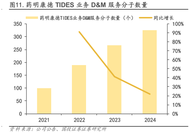 咨询大家.药明康德 TIDES 业务 DM 服务分子数量