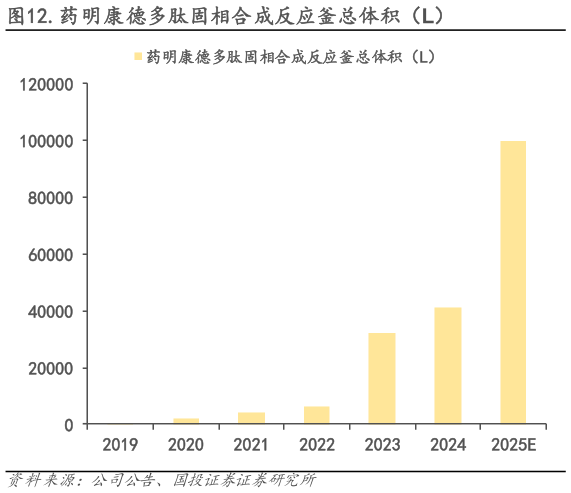各位网友请教一下.药明康德多肽固相合成反应釜总体积（L）