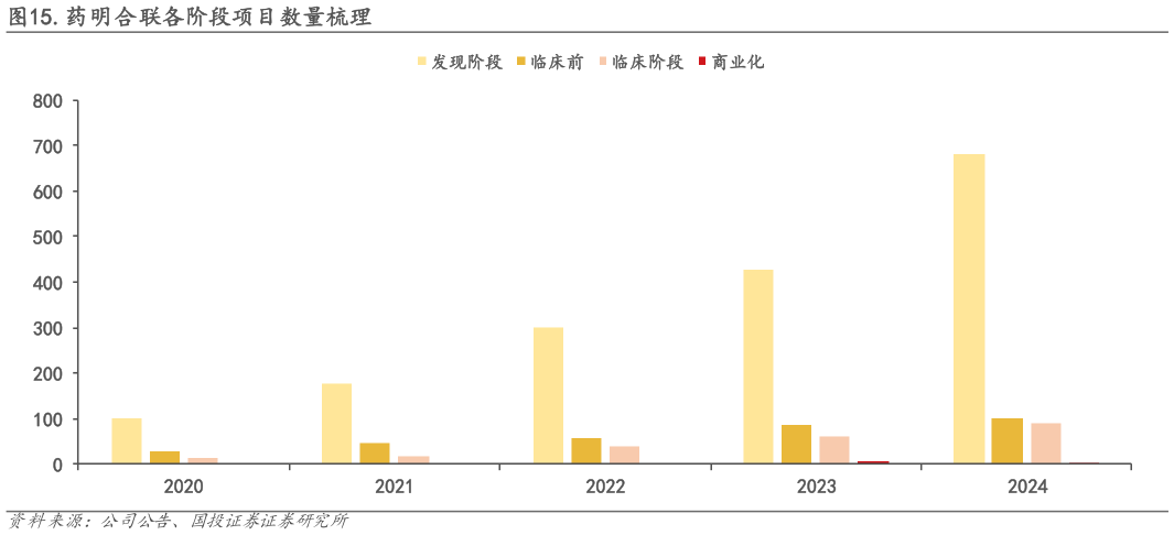 如何看待.药明合联各阶段项目数量梳理