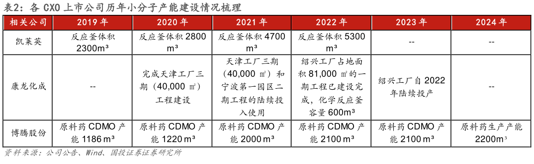 如何解释各 CXO 上市公司历年小分子产能建设情况梳理