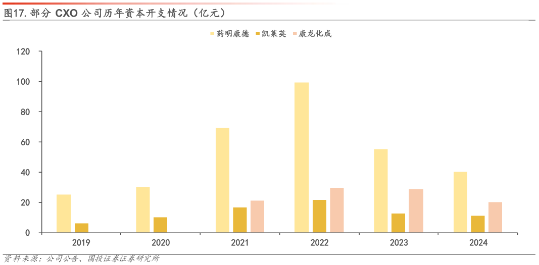 怎样理解.部分 CXO 公司历年资本开支情况（亿元）
