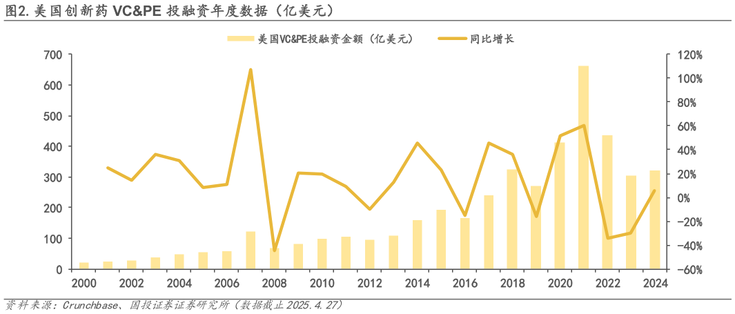 如何看待.美国创新药 VCPE 投融资年度数据（亿美元）