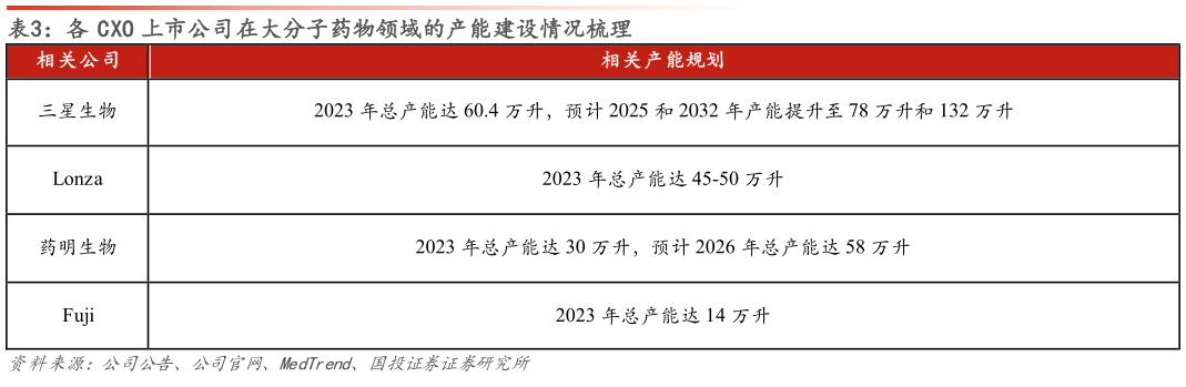 如何看待各 CXO 上市公司在大分子药物领域的产能建设情况梳理