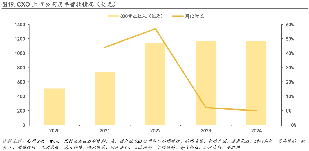 如何了解.CXO 上市公司历年营收情况（亿元）