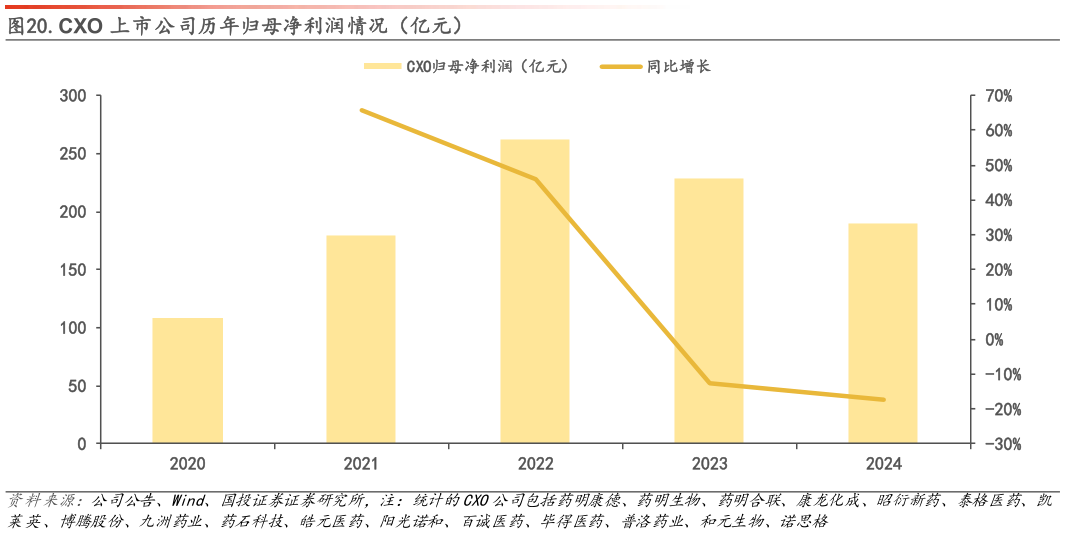 想问下各位网友.CXO 上市公司历年归母净利润情况（亿元）