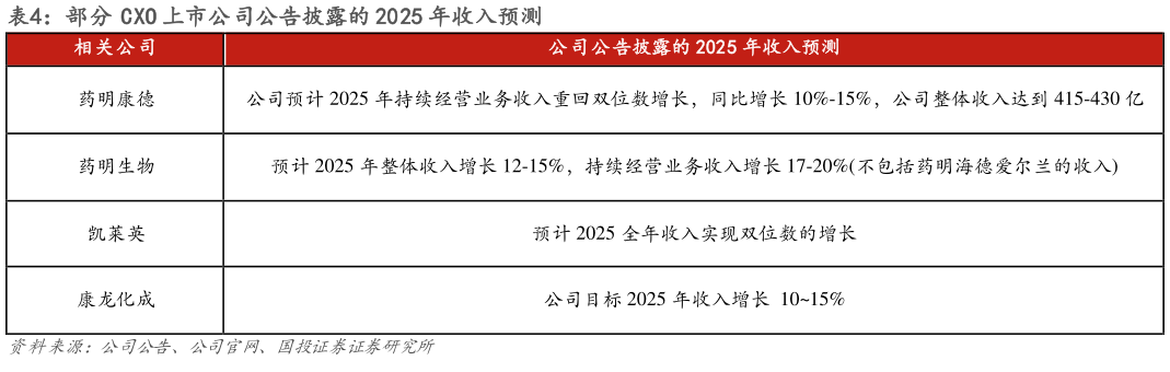 请问一下部分 CXO 上市公司公告披露的 2025 年收入预测
