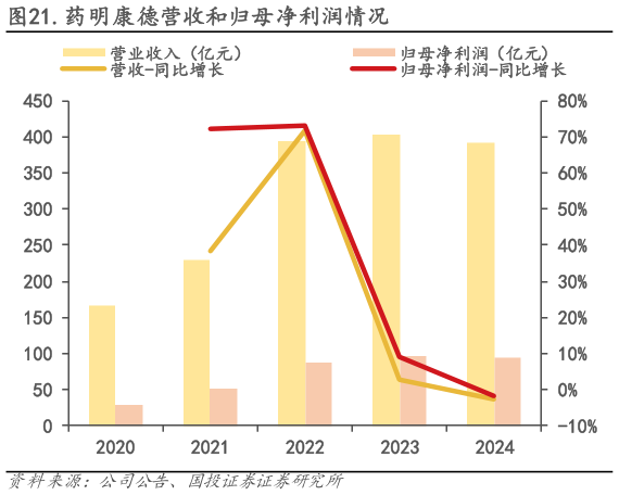 怎样理解.药明康德营收和归母净利润情况