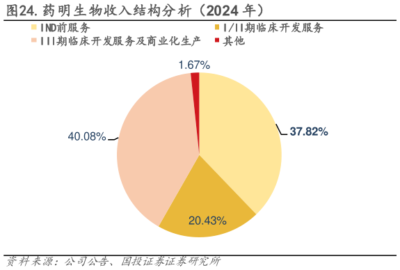 想关注一下.药明生物收入结构分析（2024 年）