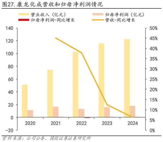 谁知道.康龙化成营收和归母净利润情况