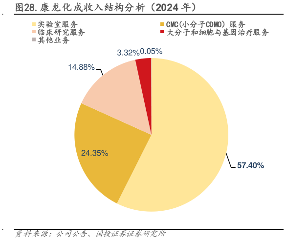 怎样理解.康龙化成收入结构分析（2024 年）