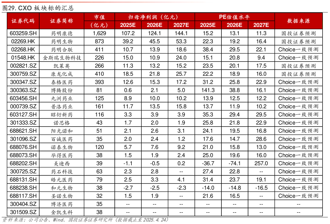 如何看待.CXO 板块标的汇总
