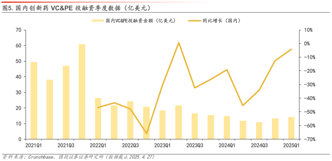 一起讨论下.国内创新药 VCPE 投融资季度数据（亿美元）