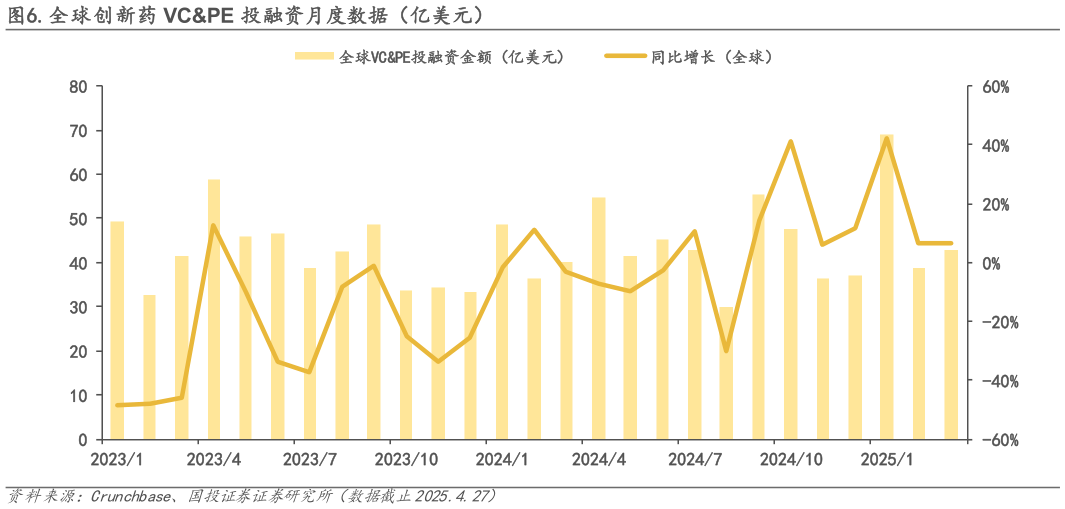 如何解释.全球创新药 VCPE 投融资月度数据（亿美元）