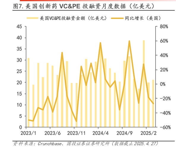 咨询下各位.美国创新药 VCPE 投融资月度数据（亿美元）