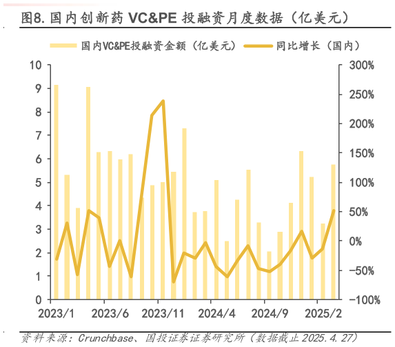 一起讨论下.国内创新药 VCPE 投融资月度数据（亿美元）