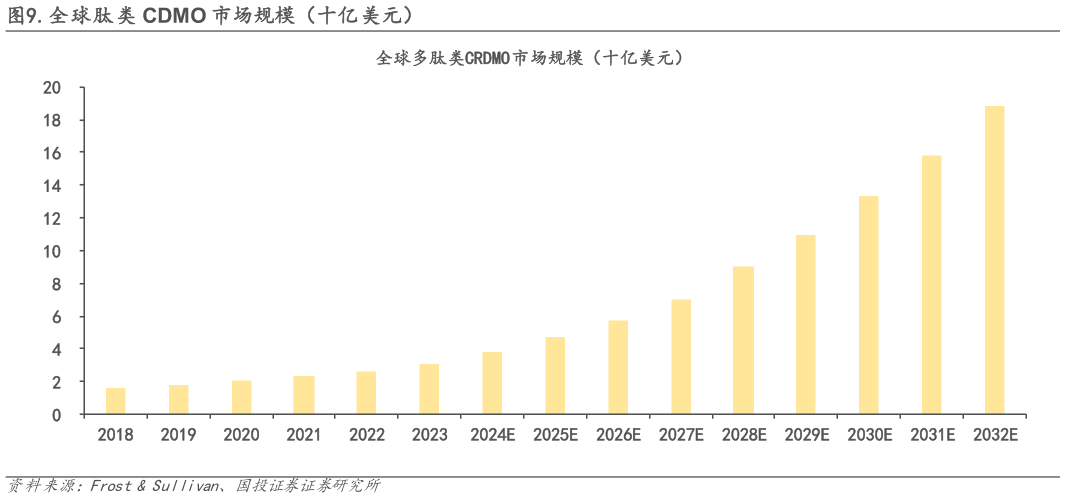 一起讨论下.全球肽类 CDMO 市场规模（十亿美元）