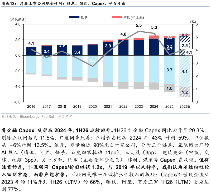 你知道港股上市公司现金使用：股息、回购、Capex、研发支出