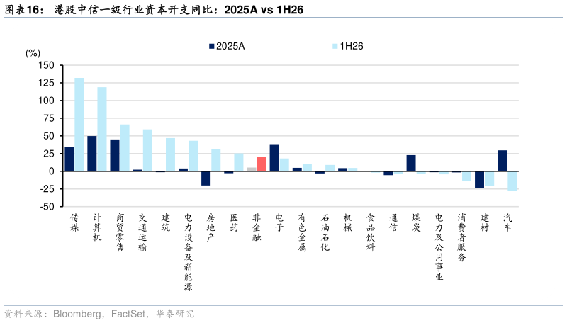 各位网友请教一下港股中信一级行业资本开支同比：2025A vs 1H26