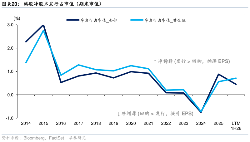 想问下各位网友港股净股本发行占市值（期末市值）