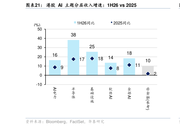 如何才能港股  AI  主题分层收入增速：1H26 vs 2025