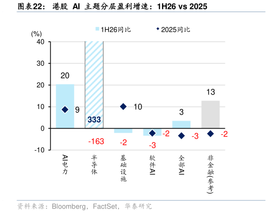 想问下各位网友港股  AI  主题分层盈利增速：1H26 vs 2025